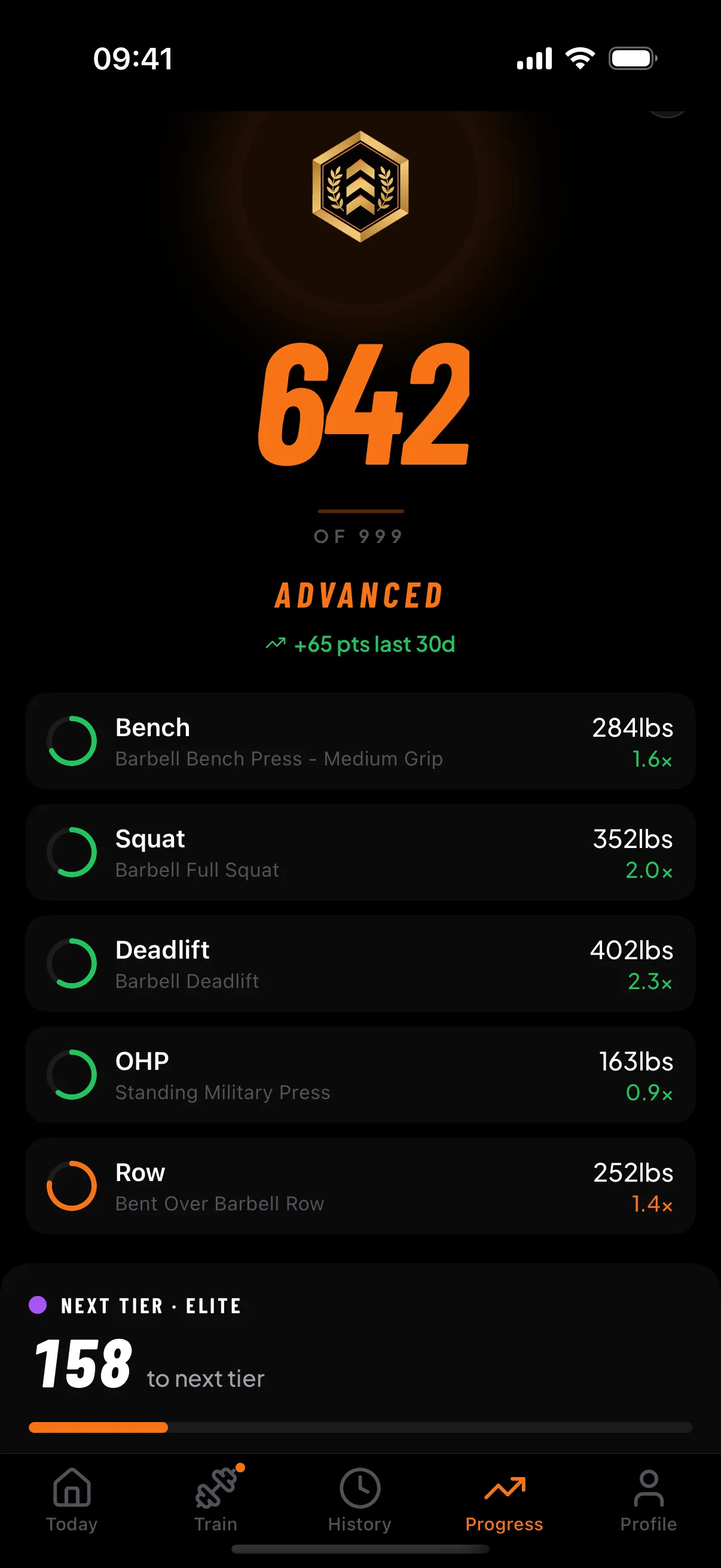 RepStack's Progress tab showing a Strength Score of 642 out of 999, tier Advanced, up 65 points in 30 days, with per-lift rows: Bench 284 lbs at 1.6 times bodyweight, Squat 352 lbs at 2.0, Deadlift 402 lbs at 2.3, OHP 163 lbs at 0.9, Row 252 lbs at 1.4, and 158 points to the Elite tier.